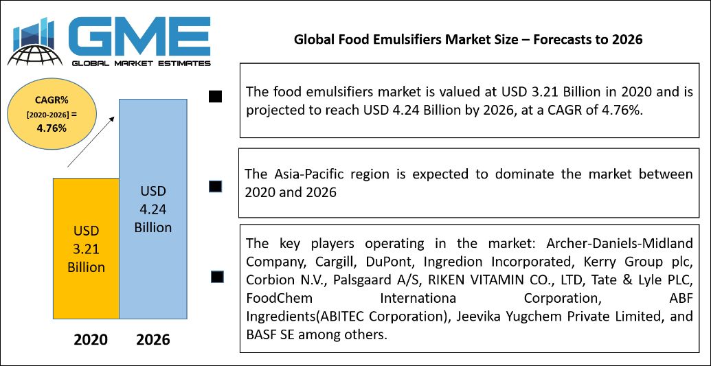 Global Food Emulsifiers Market Size – Forecasts to 2026